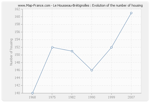 Le Housseau-Brétignolles : Evolution of the number of housing